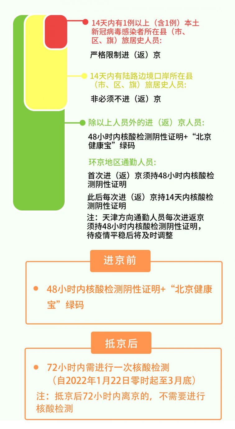 北京最新核酸檢測(cè)要求詳解，重要通知??????