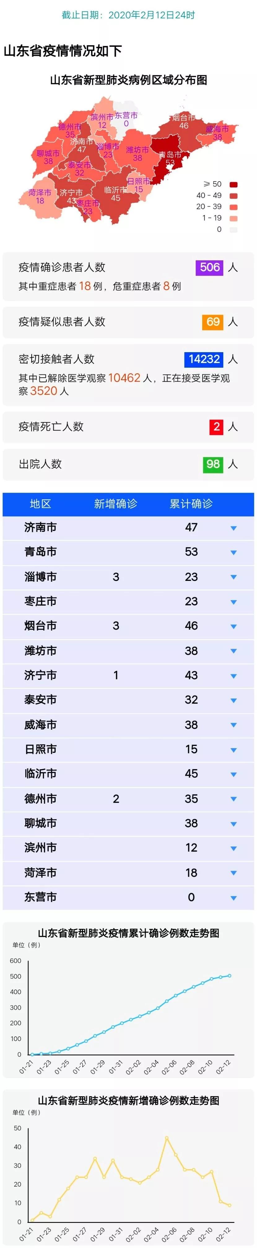 山東全省疫情最新報告更新發(fā)布